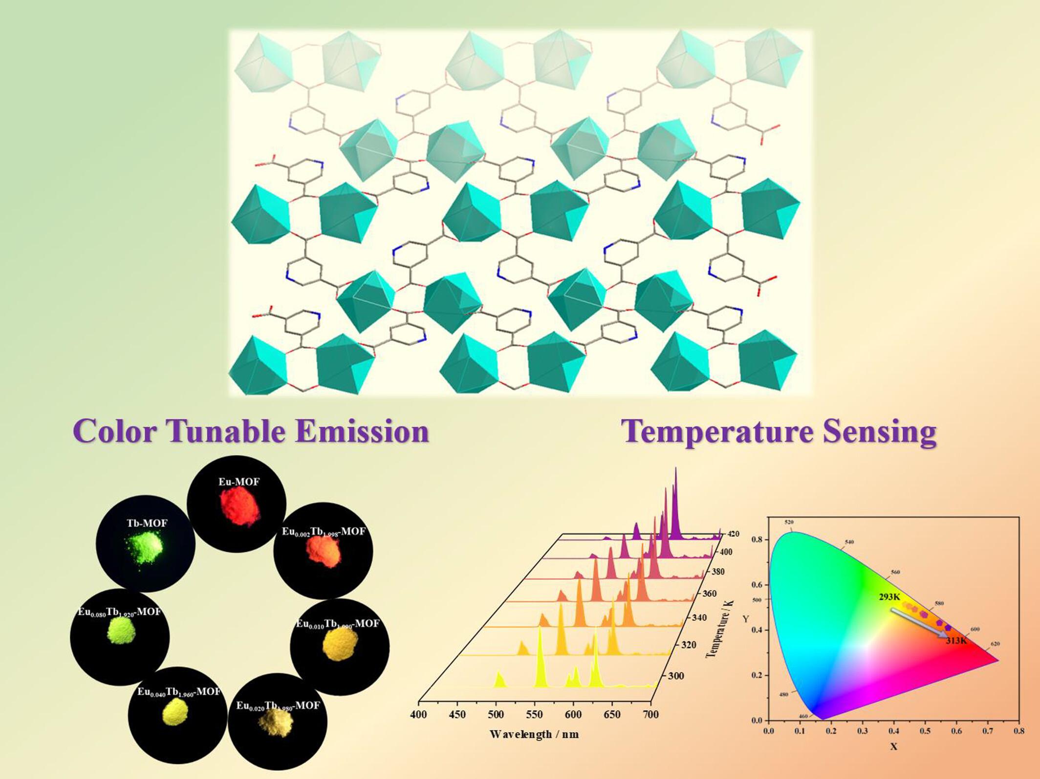 Self-Calibration Temperature Sensing and Color Tunable Emission in a Bimetallic Lanthanide Metal–Organic Framework