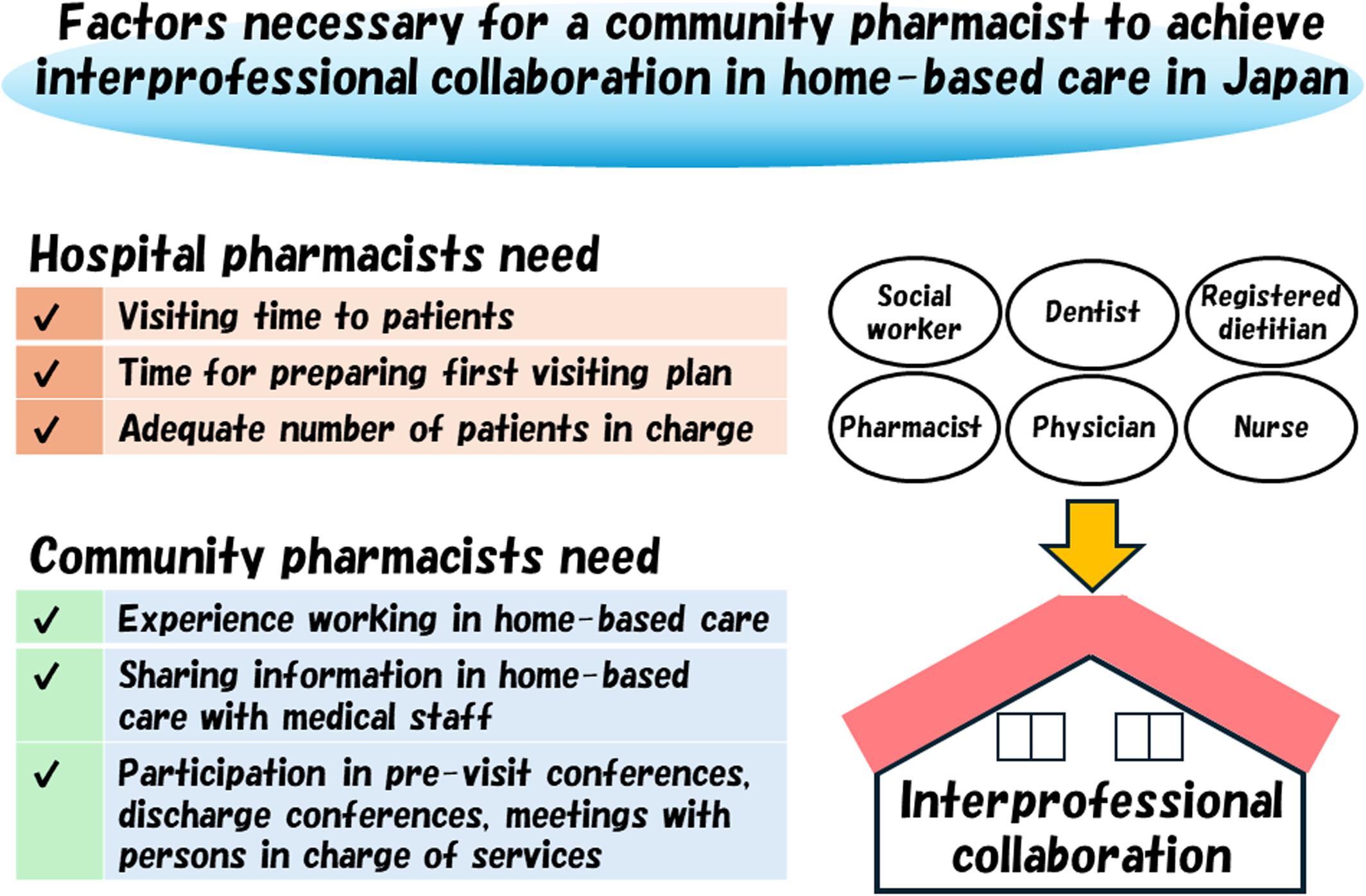 Factors necessary for a community pharmacist to achieve interprofessional collaboration in home-based care in Japan