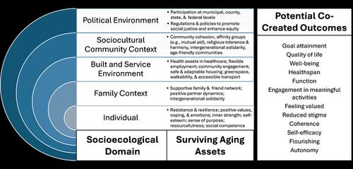 Surviving aging—An assets-based approach