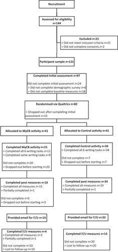 A randomized feasibility trial evaluating the “My Changed Body” writing activity for people with endometriosis