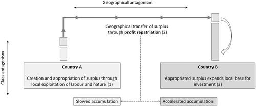 Uneven Development through Profit Repatriation: How Capitalism's Class and Geographical Antagonisms Intertwine