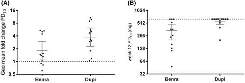 Indirect case-matched comparison of anti-IL4Rα versus anti-IL5Rα on airway hyperresponsiveness