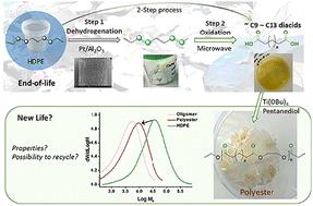 A facile methodology for side- and upcycling of HDPE waste via partial creation of unsaturated double bonds†