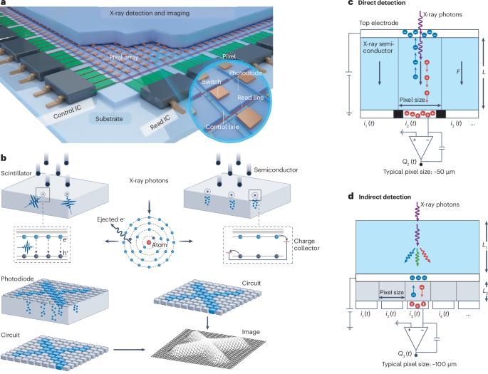 Materials innovation and electrical engineering in X-ray detection