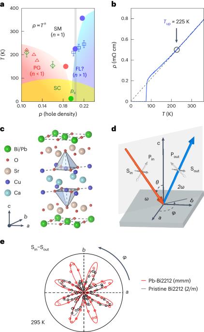 Spontaneous breaking of mirror symmetry in a cuprate beyond critical doping