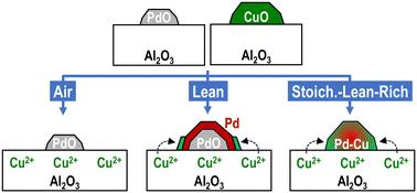 Thermal deactivation of Pd/Al2O3–Cu/Al2O3-combined three-way catalysts via Cu migration and alloying†