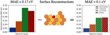 Investigating the error imbalance of large-scale machine learning potentials in catalysis†