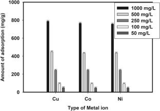 Advanced rubbery polymeric hydrogel for waste water remediation