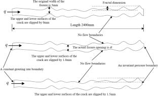 Grouting mechanism of quick-setting slurry in fracture with random fracture opening considering time–space characteristics of viscosity