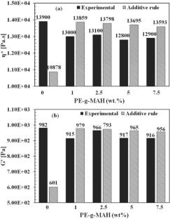 Interfacial properties of polyethylene/poly(lactic acid)/maleic anhydride-grafted polyethylene ternary blends and its relationship with rheology, morphology and mechanical properties