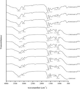 Impact of cross-linker types and concentrations on physical, mechanical, and barrier properties of collagen hydrolysate obtained from leather industry trimming wastes and sodium alginate-based films