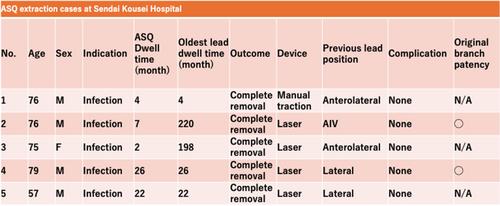 Transvenous extraction and reimplantation procedures for quadripolar left ventricular leads with an active fixation side helix