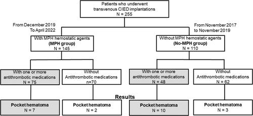 Microporous polysaccharide hemospheres for reducing pocket hematomas after cardiac device implantation in patients on antithrombotic therapy