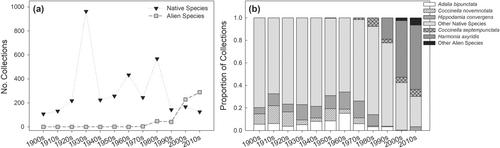 Landscape change and alien invasions drive shifts in native lady beetle communities over a century