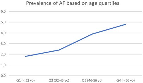 Prevalence of atrial fibrillation based on tertiary hospital survey in Indonesia: A smartphone-based diagnosis