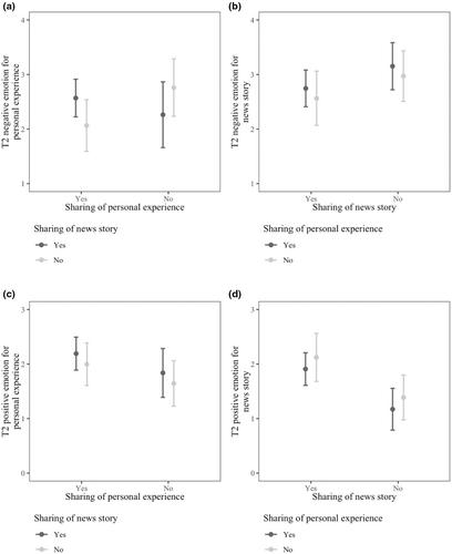 Social sharing of emotion during the collective crisis of COVID-19