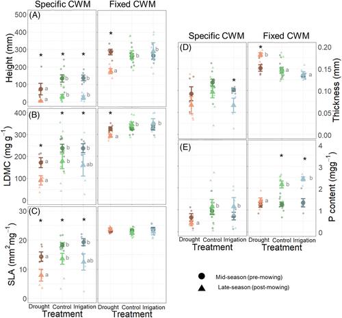 Differential responses of community-level functional traits to mid- and late-season experimental drought in a temperate grassland