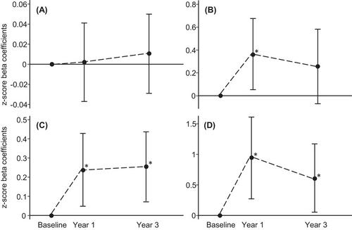 Glycated hemoglobin, type 2 diabetes, and poor diabetes control are positively associated with impulsivity changes in aged individuals with overweight or obesity and metabolic syndrome