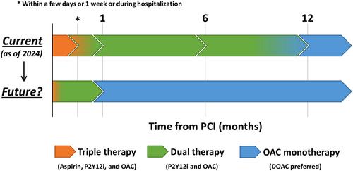 Antithrombotic management in atrial fibrillation patients following percutaneous coronary intervention: A clinical review