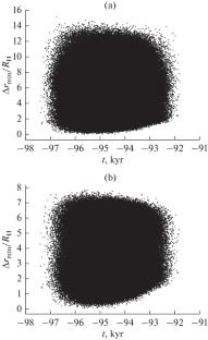 Age Estimation of Young Asteroid Pairs