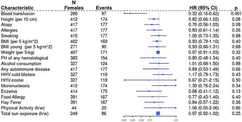 Medical history and lifestyle factors have limited impact on time-to-first-treatment in patients with chronic lymphocytic leukemia