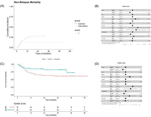 Feasibility of intravenous vitamin C supplementation in allogeneic hematopoietic cell transplant recipients