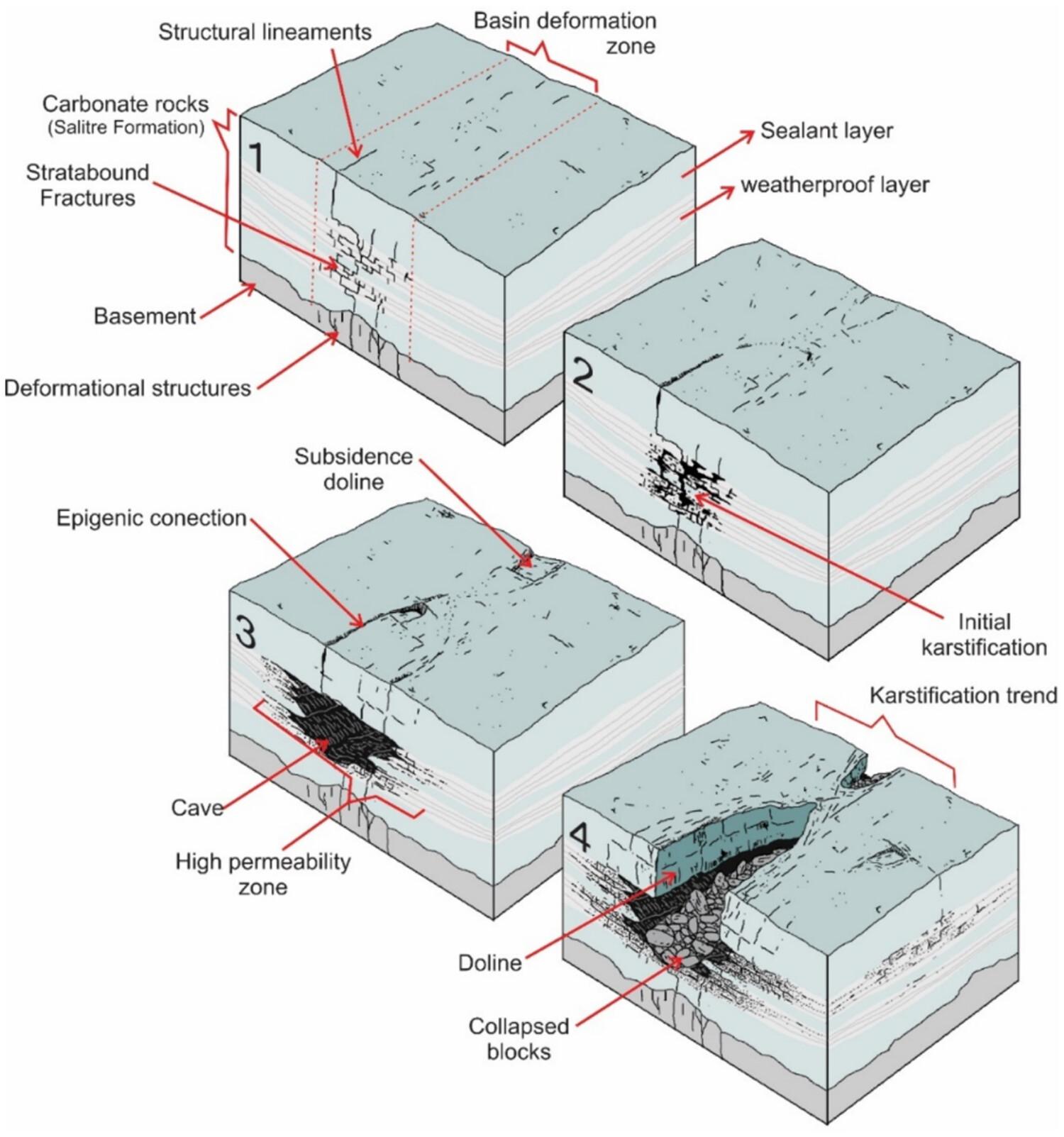 Fluid flow zones along fracture corridors inferred from collapse dolines in carbonates of the Irecê Basin, Brazil