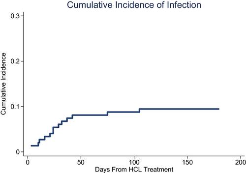 Incidence, description, and timing of serious and opportunistic infections in patients with hairy cell leukemia