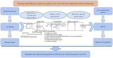 Experimental assessment of low temperature plasma devices for bacterial aerosol inactivation in the air duct of HVAC systems