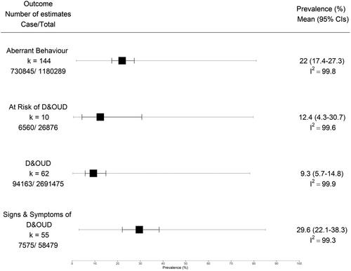 Prevalence of problematic pharmaceutical opioid use in patients with chronic non-cancer pain: A systematic review and meta-analysis