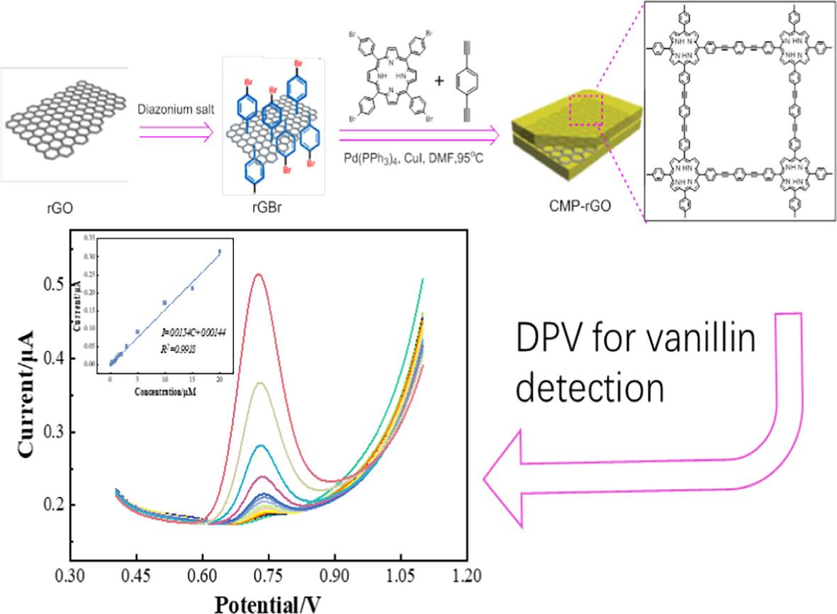 Porphyrin-based conjugated microporous polymer-grafted graphene electrochemical sensor for vanillin detection