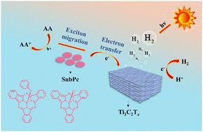 Efficient organic–inorganic heterojunction structure for enhancing the photocatalytic activity of SubPc/Ti3C2Tx towards hydrogen production†