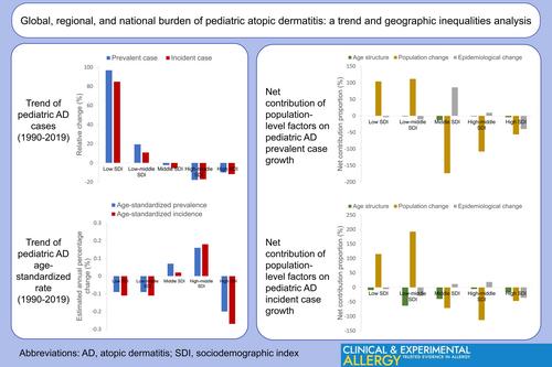 Global, Regional and National Burden of Paediatric Atopic Dermatitis: A Trend and Geographic Inequalities Analysis