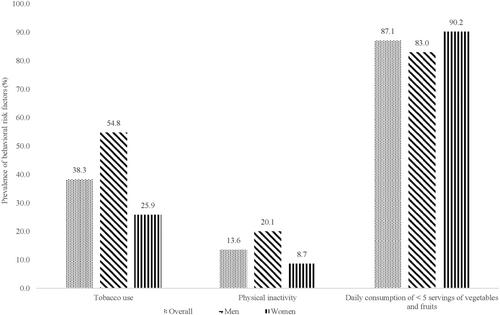 Distribution and disparities of healthy lifestyles and noncommunicable diseases risk factors between men and women aged 20–59 years in Bangladesh: Evidence from a nationwide survey