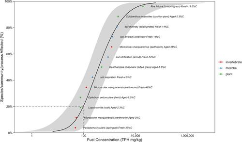 Derivation of site-specific environmental quality guideline values for fuel-contaminated soils on sub-Antarctic Macquarie Island