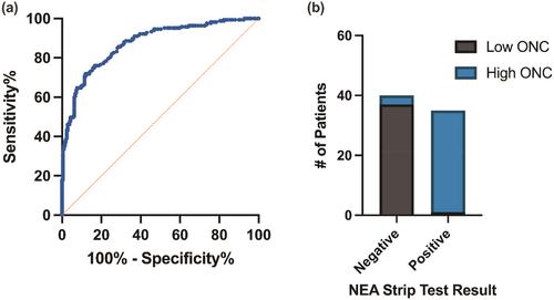 Utilizing Oral Neutrophil Counts as an Indicator of Oral Inflammation Associated With Periodontal Disease: A Blinded Multicentre Study