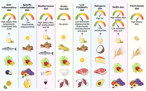 Dietary therapies interlinking with gut microbes toward human health: Past, present, and future