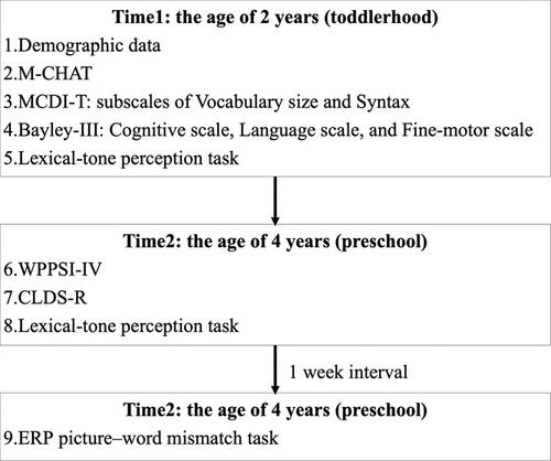 Event-related potentials of familiar monosyllabic words with unexpected lexical tones: A picture-word study of Mandarin-speaking preschoolers with and without a history of late talking