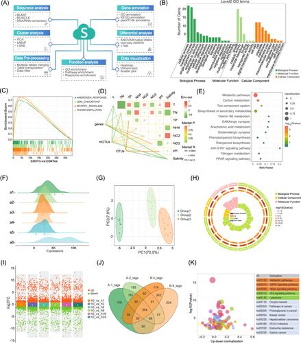 OmicShare tools: A zero-code interactive online platform for biological data analysis and visualization