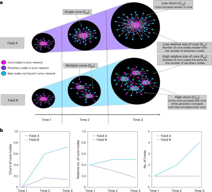 Conceptual structure and the growth of scientific knowledge