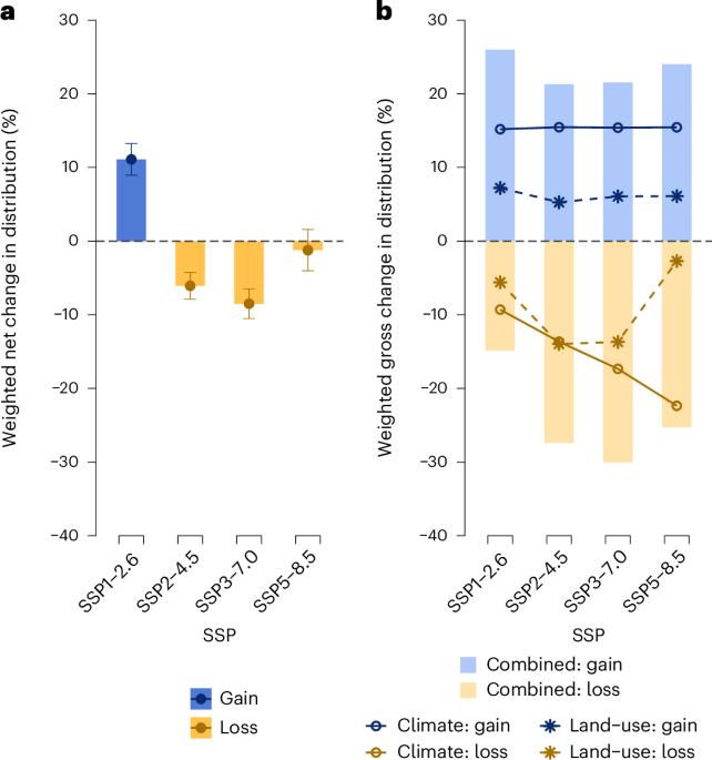 Conserving Southeast Asian trees requires mitigating both climate and land-use change