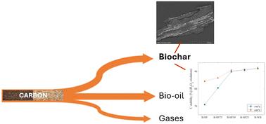 Carbon flows and biochar stability during co-pyrolysis of human faeces with wood biomass†