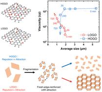 Decisive role of electrostatic interaction in rheological evolution of graphene oxide under ultrasonic fragmentation†