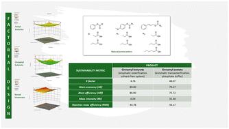 Optimization of reaction parameters for the synthesis of natural aroma esters by factorial design†