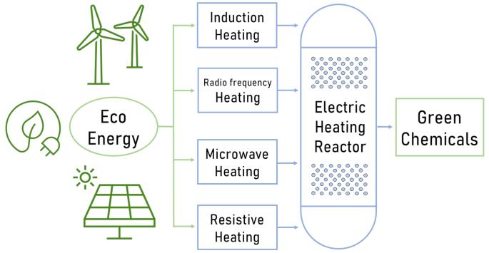 Direct Electric Heating in Chemical Processes (A Review)