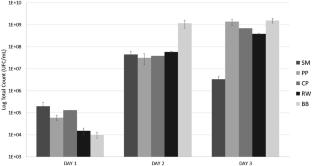 Production of biosurfactant by Bacillus megaterieum using agro-food wastes and its application in petroleum sludge oil recovery