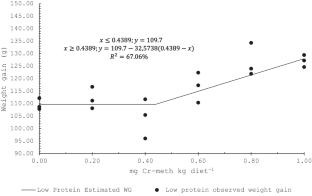 Chromium-methionine chelate can reduce protein content in Nile tilapia diets: an analysis of growth, carcass, biochemical and hematological parameters, and economic return