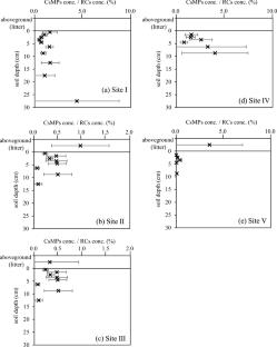 Vertical distribution of radioactive cesium rich microparticles in Fukushima soils