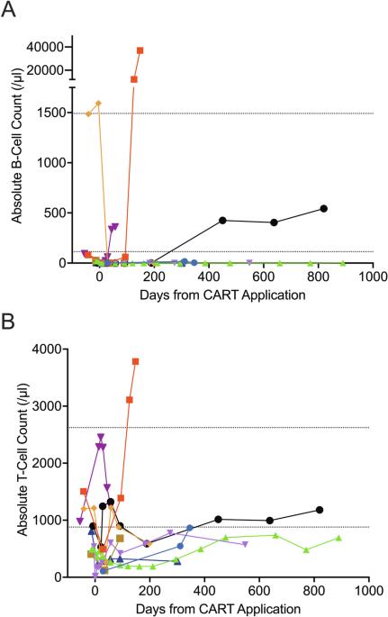 Third-generation anti-CD19 CAR T cells for relapsed/refractory chronic lymphocytic leukemia: a phase 1/2 study