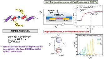 Polyethylene glycol-decorated n-type conducting polymers with improved ion accessibility for high-performance organic electrochemical transistors†